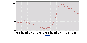 Source: Bureau of Labor Statistics